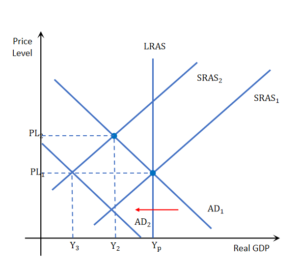 <p>Cost push inflation is caused when there is decrease in SRAS which causes price levels to be high</p><p>When dealing with this ideally you should use supply side policies in order to increase SRAS while maintaining low price level</p><p>But if we use Monetary policy we can use contractionary policy and decrease the aggregate demand this will cause inflation to decrease but will also cause real GDP to decrease and with it unemployment to increase</p>