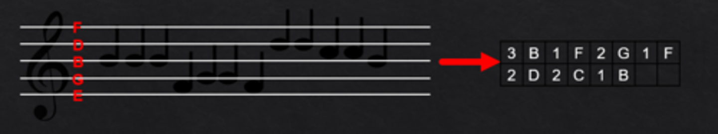 <p>Sound recordings can have many thousands of samples taken every second</p><p>The same sound or note played for a fraction of a second could result in hundreds of identical samples</p><p>RLE records one example of the sample and how many times it consecutively repeats</p>