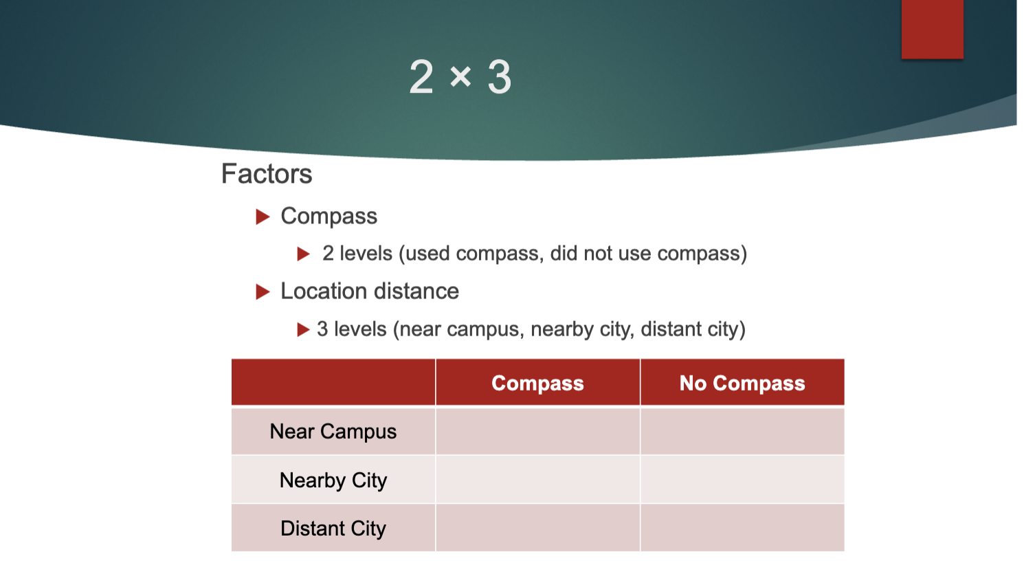 <ul><li><p>2 factors: compass and location distance</p></li><li><p>2 levels: students that use a compass and those that do not</p></li><li><p>3 levels: one near campus, one in a nearby city, one in a distant city</p></li><li><p>2 × 3</p></li></ul><p></p>