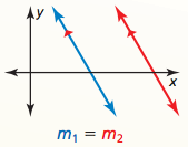 Lines in the same plane that never intersect. Their slopes are equal.