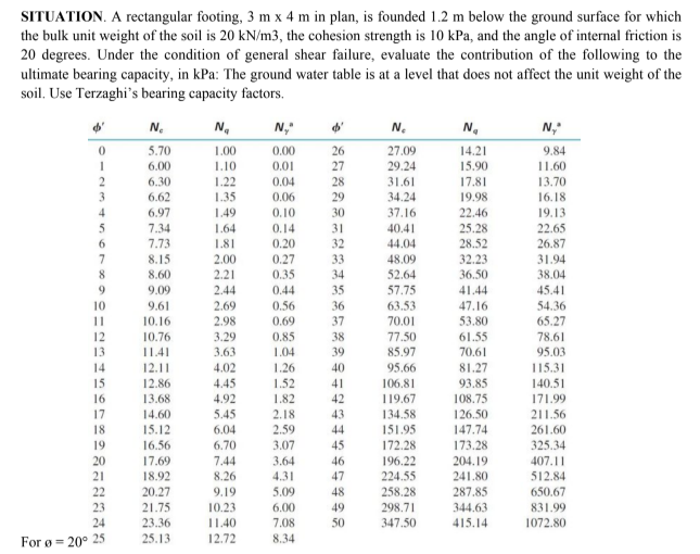 <p>Determine the ultimate bearing capacity based on cohesion strength in kPa.</p><p>A. 251.23</p><p>B. 124.68</p><p>C. 216.70</p><p>D. 155.67</p><p>Determine the ultimate bearing capacity based on soil overburden in kPa.</p><p>A. 201.45</p><p>B. 230.90</p><p>C. 112.54</p><p>D. 178.56</p><p>Determine the ultimate bearing capacity based on footing dimension in kPa. kPa.</p><p>A. 101.78</p><p>B. 122.03</p><p>C. 82.61</p><p>D. 92.82</p>