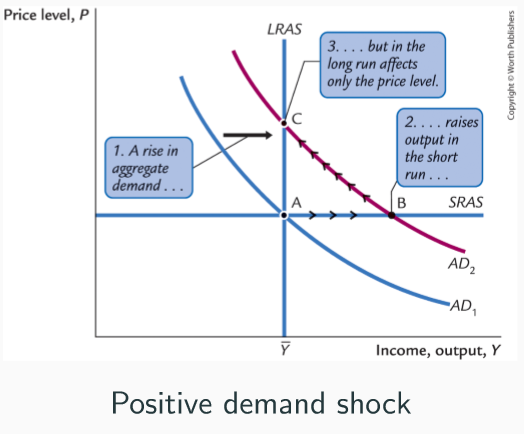 <p>Reduces desired money holdings - supply M fixed so higher V - raises nominal spending - AD shifts outward, in the short run firms sell more at existing prices, output rises above natural level, firms have to hire more workers, extend hours, utilise capital more intensively, experience a boom, but over time high demand pushes up wages and prices, which then decreases D, economy returns gradually to natural level of output but at higher price level.</p><p>Central bank can counteract this, and neutralise demand shocks by reducing money supply.</p>