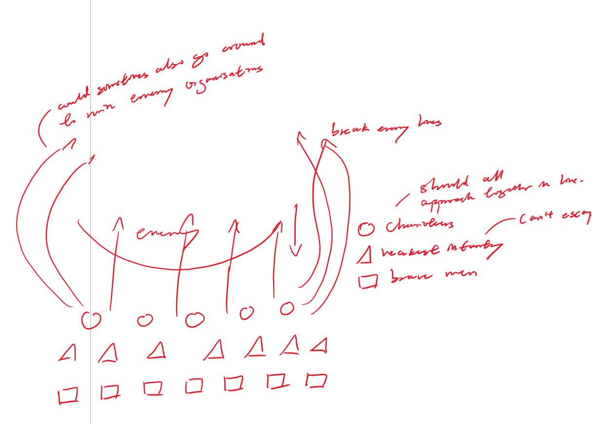 <ul><li><p>In the Iliad, Agamemnon orders the <strong>chariots to disturb and break enemy lines</strong> : </p><ul><li><p><strong>weakest infantry would go forth</strong> so that they are <strong>forced to fight - no escape</strong></p></li><li><p> followed by <strong>stronger ones</strong> that would <strong>back them up</strong>. </p></li></ul></li></ul><p></p>