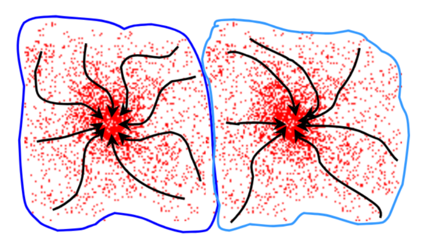 <p>Mean-shift as used for clustering</p>