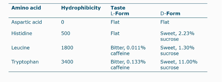 <ul><li><p>Is related to their hydrophobicity</p></li><li><p></p></li></ul><p></p>