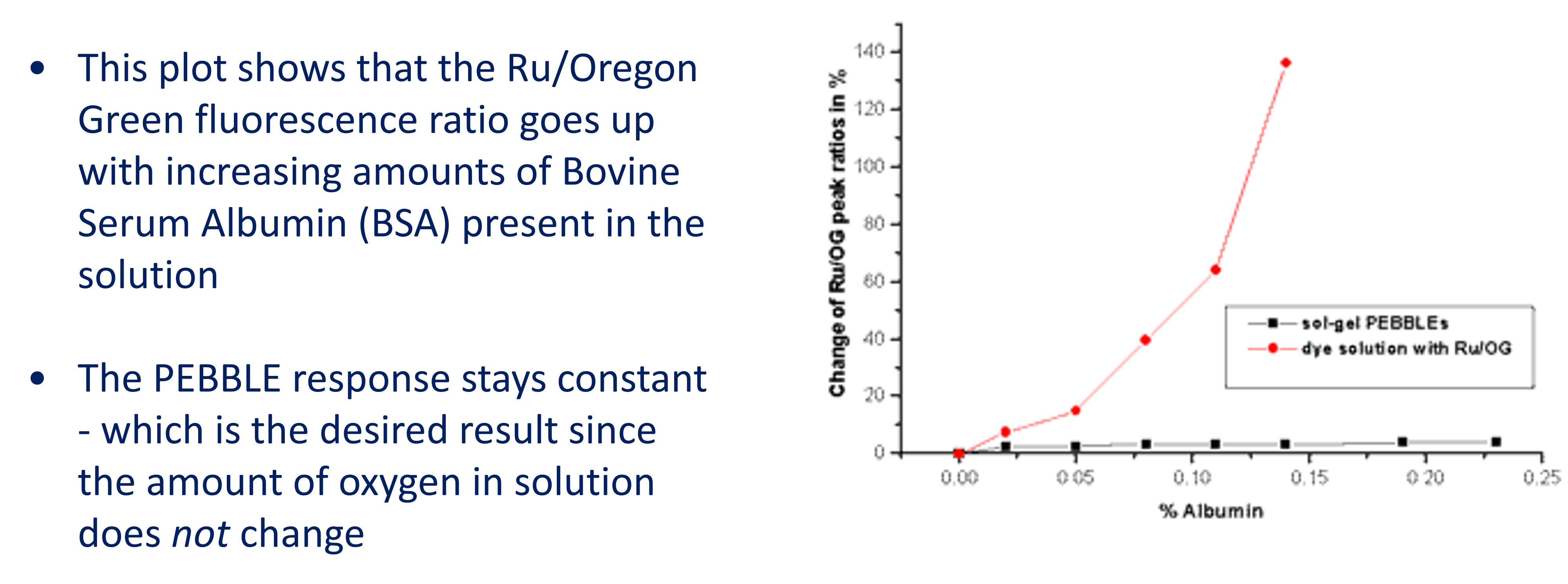 <ul><li><p>serious problem of free dyes = interference by things like non-specific protein binding</p></li><li><p>PEBBLE pores too small for proteins to get to fluorophore</p></li><li><p>This plot shows that the Ru/Oregon Green fluorescence ratio goes up with increasing amounts of Bovine Serum Albumin (BSA) present in the solution</p></li><li><p>The PEBBLE response stays constant - which is the desired result since the amount of oxygen in solution does not change</p></li></ul><p></p>