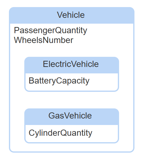 <p>has several subtypes. attributes of the supertype apply to all subtypes. attributes of a subtype do not apply to other subtypes or the supertype.</p>