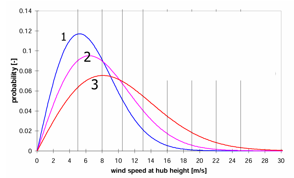 <p>Below you see three wind speed probability curves. Is there a curve that may represent an average wind speed of 8 m/s?</p><p>A. Yes, curve 1<br>B. Yes, curve 2<br>C. Yes, curve 3<br>D. No</p>