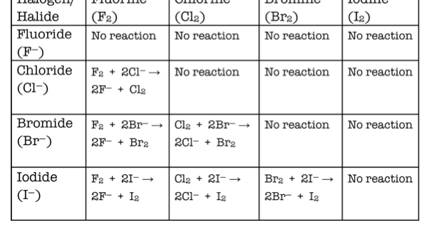 <ul><li><p>Chlorine, bromine and iodine as diatomic molecules in solution are pale green, orange and brown respectively</p></li><li><p>When a more reactive halogen reacts with a less reactive halogen in solution, a reaction takes place</p></li><li><p>Chlorine is more reactive than bromine and iodine so it displaces them and cannot be displaced by them</p><ul><li><p>When added to bromide ions in solution, the colour changes from pale green to brown- the colour change is caused by the diatomic molecule in solution</p></li></ul></li><li><p>Bromine is more reactive that iodine but less reactive then chlorine so it cannot be displaced by iodine but can be displaced by chlorine</p></li><li><p>Iodine is the least reactive so it cannot displace either of them and will be displaced by both of them</p></li></ul><p></p>