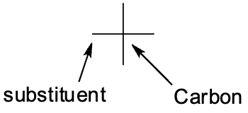 <p>Horizontal line is coming out of the plane (towards you)</p><p>Vertical line is going back behind the plane of the paper (away from you)</p>