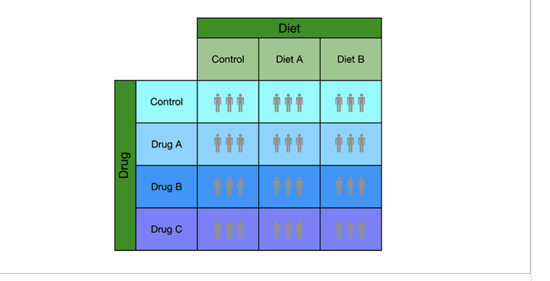<p>what null hypothesis does this repersent: main effect A,  main effect B, interaction</p>