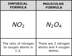 <p>The simplest way of writing IONIC COMPOUNDS (Always in whole numbers)</p>