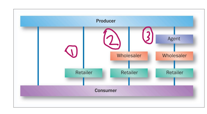 <ol start="0"><li><p>direct channel </p></li><li><p>short channel</p></li></ol><ol start="2"><li><p>long channel</p></li><li><p>(longest &amp; indirect channel)</p></li></ol><p></p><p>(as goes along is more indirect)</p><p></p>