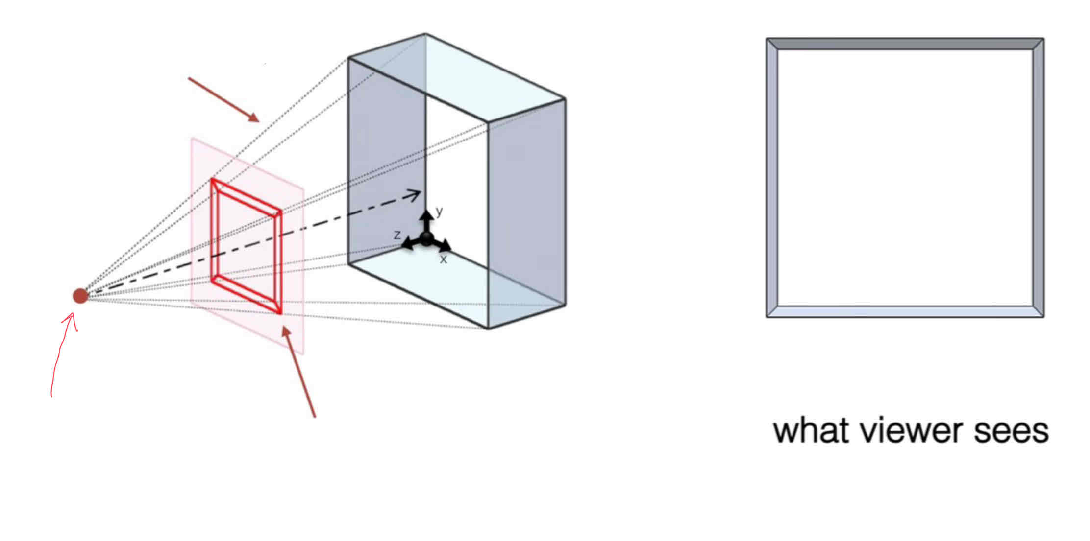 <p>Name this projection method:</p>