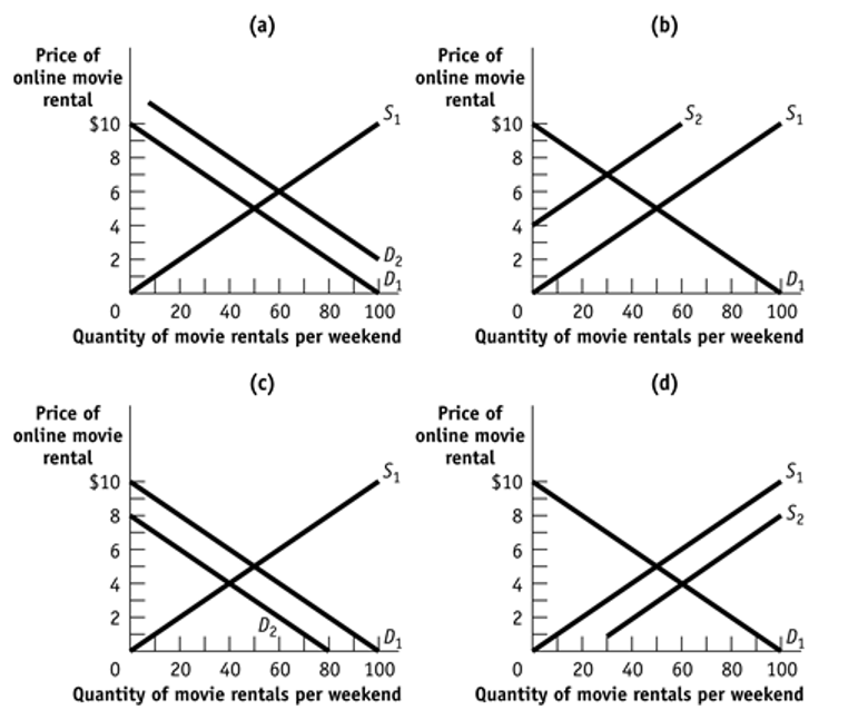 Ref 7-2 Figure: Four Markets for Online Movie Rentals) Use Figure: Four Markets for Online Movie Rentals. Which of the graphs shows what may happen if *D*1 or *S*1 is the original curve and *D*2 or *S*2 is the new curve and if some of the online stores that rent online movie rentals close?