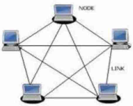 <p>Every node is directly connected to every other node (Easy to make loops)</p>
