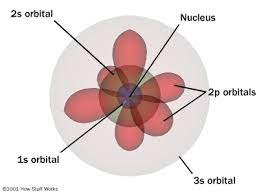 <p>electron cloud and orbitals, heisenberg uncertainty principle, quantum model</p>