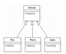 <p>Permite que una clase reciba los atributos y metodos de otra clase</p>