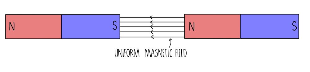 placing 2 unlike poles near each other will produce what