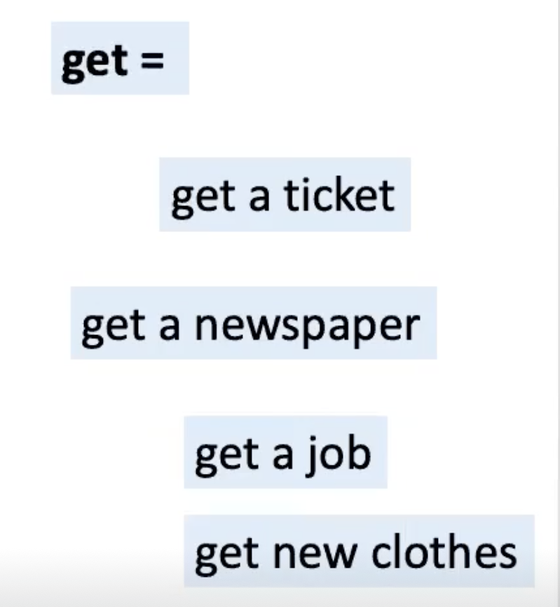 <p><strong><u><mark data-color="#c5c2f2" style="background-color: rgb(197, 194, 242); color: inherit;">CLARIFICATION</mark></u></strong></p><p>.</p><p>What does ‘get’ mean in these examples?</p><p>Ss: <strong>Buy</strong>?</p><p>For some of them it could mean buy. Can you buy a job?</p><p>Ss: No. What’s a better word?</p><p>Ss: Obtain.</p><p>Right. I have something I didn’t have before</p><p></p>