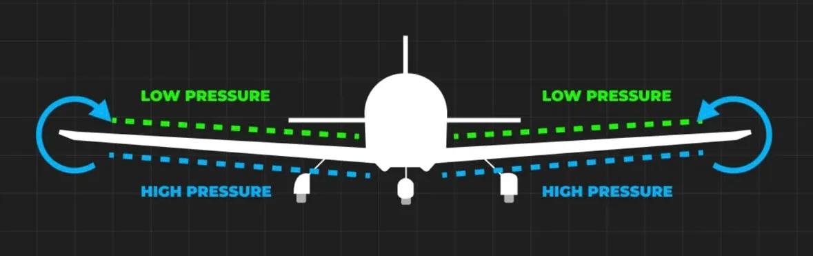<p>Portion of the total drag</p><p>Created by <strong>Production of lift</strong></p><p>Due to <strong>Downward Deflection of air</strong></p><p>Happens at <strong>Low Speeds & High AoA</strong></p><p>creating Wing Tip Vortices</p>