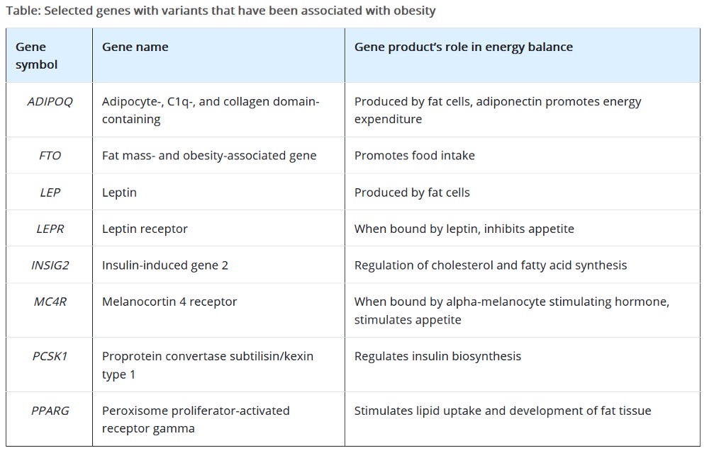 <ul><li><p>polygenic (or common) obesity and rare/severe/early onset monogenic obesity are often displayed as distinct diseases</p></li><li><p>Genetic studies have sworn they share biological/genetic bases</p></li><li><p>Points to a key role for the brain in controlling body weight</p></li></ul><p></p>