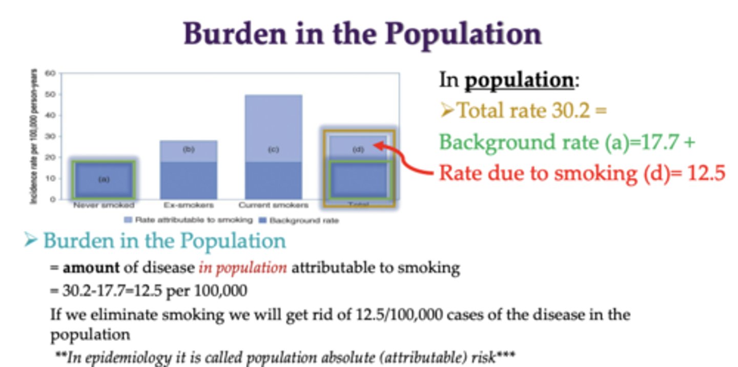 <p>Burden in the Population = amount of disease in population attributable to smoking</p>