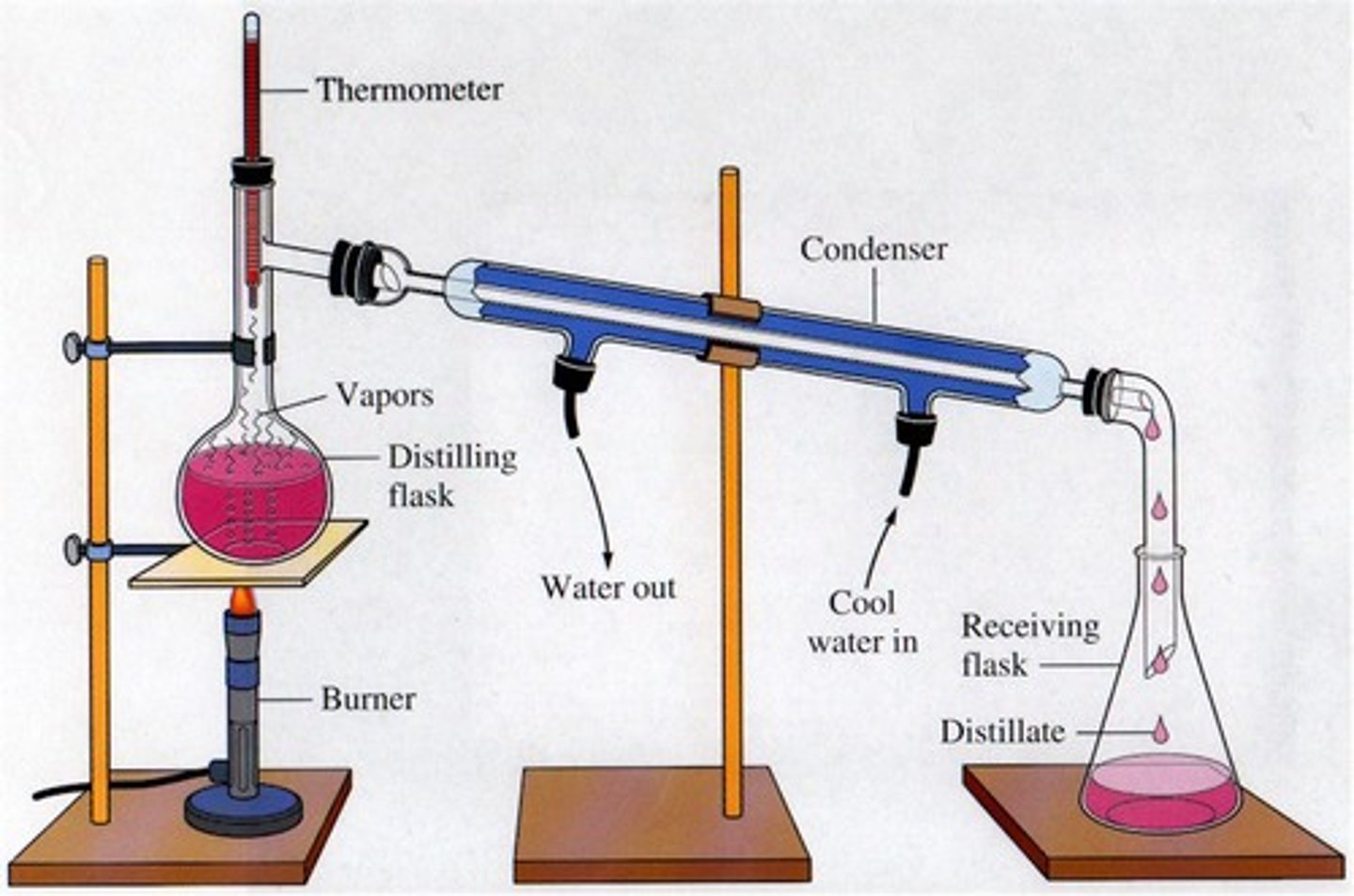 <p>A process that separates the substances in a solution based on their boiling points</p>