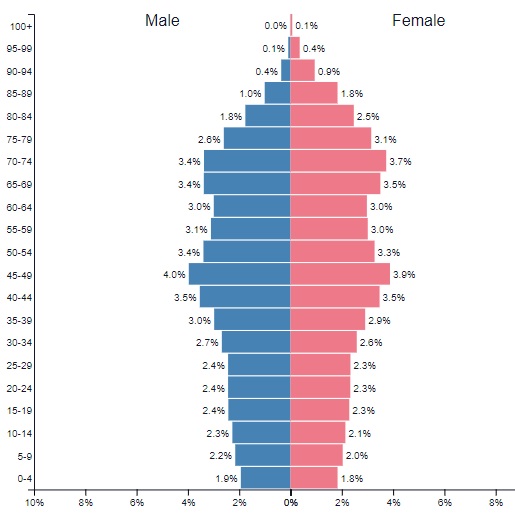 <p><span>Demographic trend where the proportion of older individuals within a population increases, often due to declining birth rates and higher life expectancy</span></p>