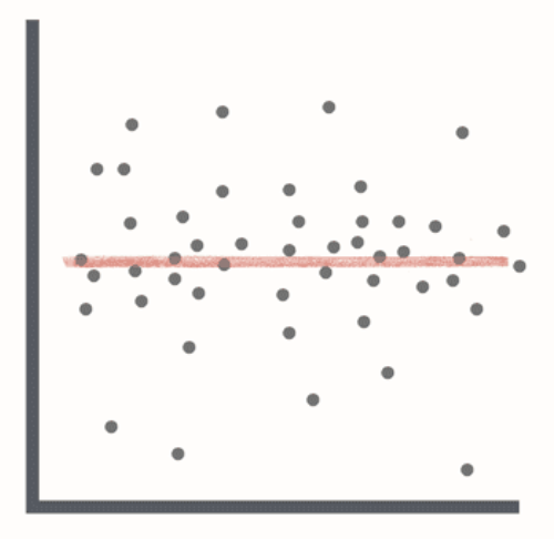 <p>scores do not show a clear trend line or direction, and are scattered everywhere</p>