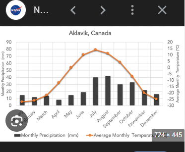 <p>low precip with some seasonality; very low temperatures (~9 months below 0 C)</p><p>and high seasonality in temp</p>