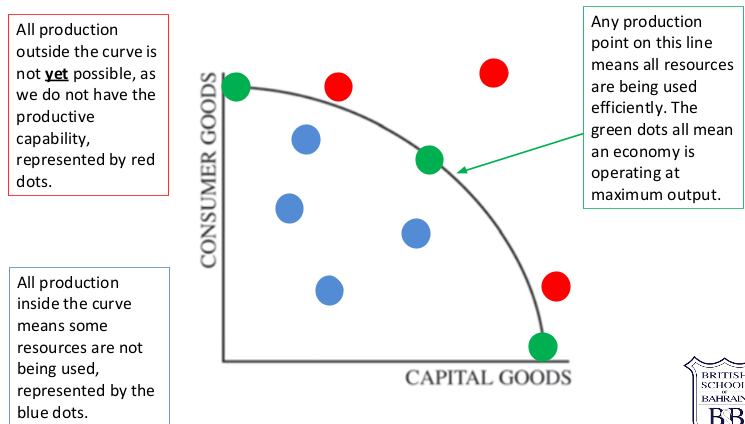<p>they represent inefficient use of existing resources compared with what is possible . In this inefficient situation some resources are not being used</p>