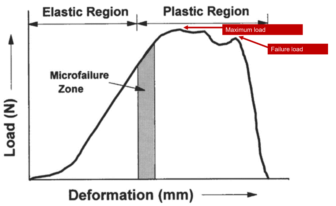 <p>Load/ Deformation Graph</p>
