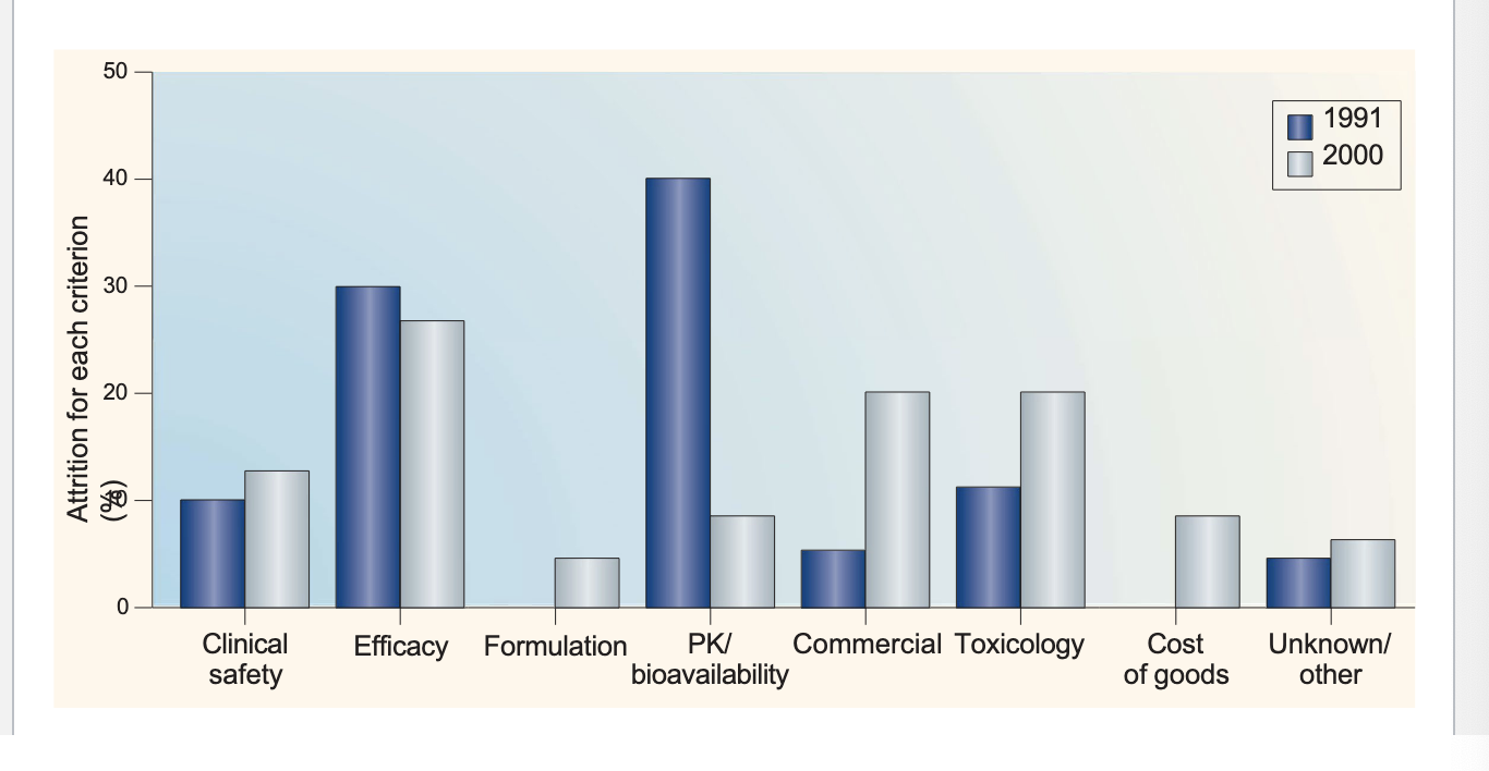 <ul><li><p>in 1991 → biggest reason = PK/bioavailability</p><ul><li><p>→ smallest reason = formulation</p></li></ul></li><li><p>in 2000 → biggest reason = efficacy</p><ul><li><p>→ smallest reason = formulation</p></li></ul></li></ul><p></p>