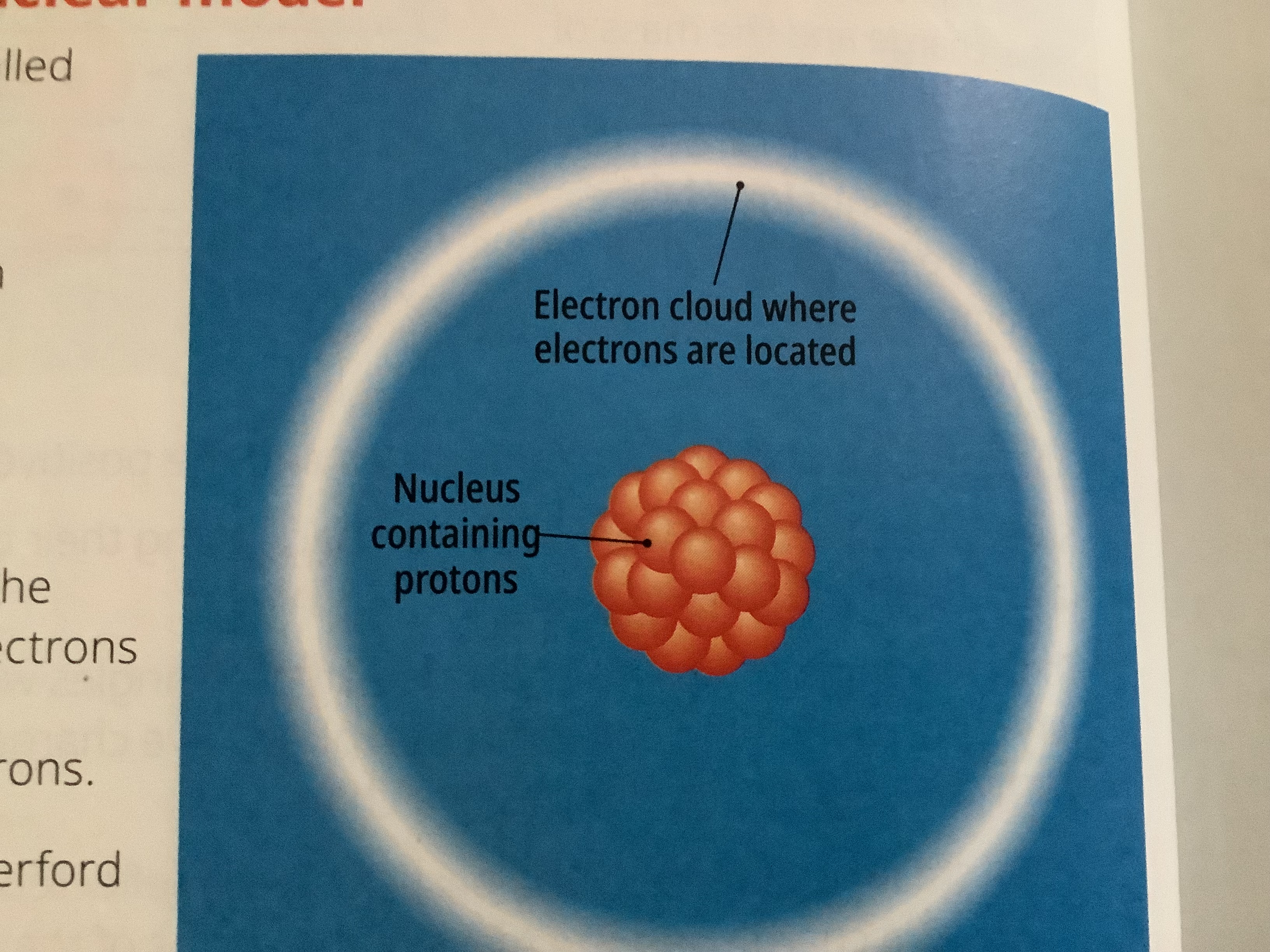<p>Atoms are mostly empty space</p><p>Atoms have a positively charged centre (the nucleus) which holds most of their mass.</p><p>Nucleus is made of protons</p><p>Electrons moved in the space around the nucleus</p>