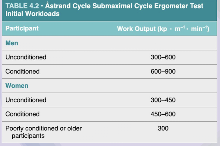 <ul><li><p>Start:</p><ul><li><p>6 min bout of standardized work</p></li></ul></li><li><p>HR</p><ul><li><p>Measured: END of 6 min bout</p><ul><li><p>125-170 bpm</p></li></ul></li></ul></li><li><p>&lt; 125 bpm</p><ul><li><p>Workload increased</p></li><li><p>Additional 6 min bout completed</p></li></ul></li></ul><p></p>