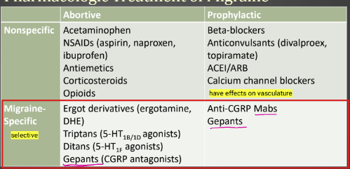 <p>Migraine abortive: triptans (<strong>triptans</strong>), ergot derivatives (DHE, ergotamine), OTC (APAP, naproxen), combinations (excedrin, treximet, cafergot), CGRP antagonist (ubrogepant), 5-HTf1 antagonist (lasmi<strong>ditan)</strong></p><p></p><p>Migraine prophylaxis: divalproex, topiramate, propranolol LA, amitriptyline, CGRP antagonists (erenumab, fremanezumab, galcanezumab)</p><p></p><p>Antinausea: ondansetron, prochlorperazine</p>