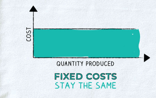 <p><span style="font-family: &quot;Times New Roman&quot;; font-size: 12px;">A cost that does not change no matter how many units of a good are produced</span></p>