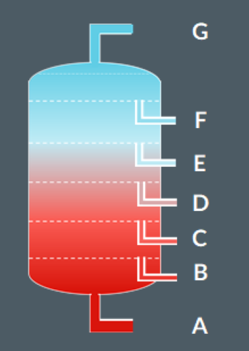<p><span>During fractional distillation, oil is separated into…</span></p>