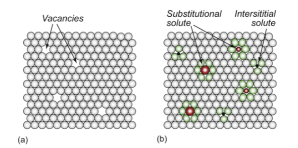 <p>vacancies, impurities - substitutional, interstitial; 0 dimensional defect</p><p>missing atoms; or foreign (solute) atoms in interstitial and substitutional sites (introduces stresses due to difference in sizes)</p>