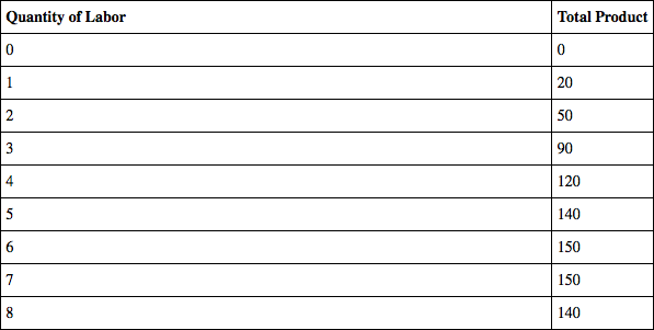 <p><span>In the table, the total product of labor is shown for the hourly production of power tools. Assume that the market for power tools is perfectly competitive. If the price of a power tool is $2 and the market wage rate is $100 per hour, the profit-maximizing quantity of labor is </span><u>_____</u><span> workers.</span></p>