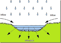 The process by which water on the surface soaks into the soil.