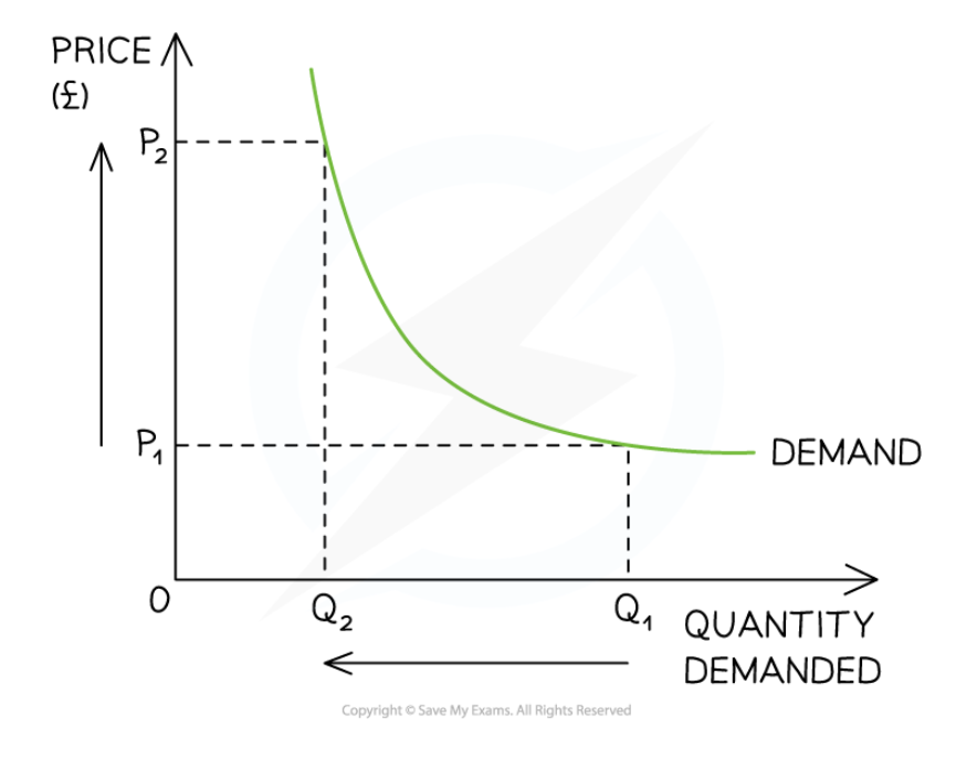 <ul><li><p>The % ∆&nbsp;in QD is <strong>exactly equal</strong> to the %∆&nbsp;in P</p></li></ul><p></p>