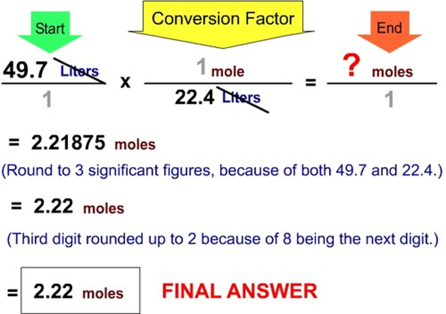 <p>use molar mass as a conversion factor between mass (g) and chemical amount (mol)</p>