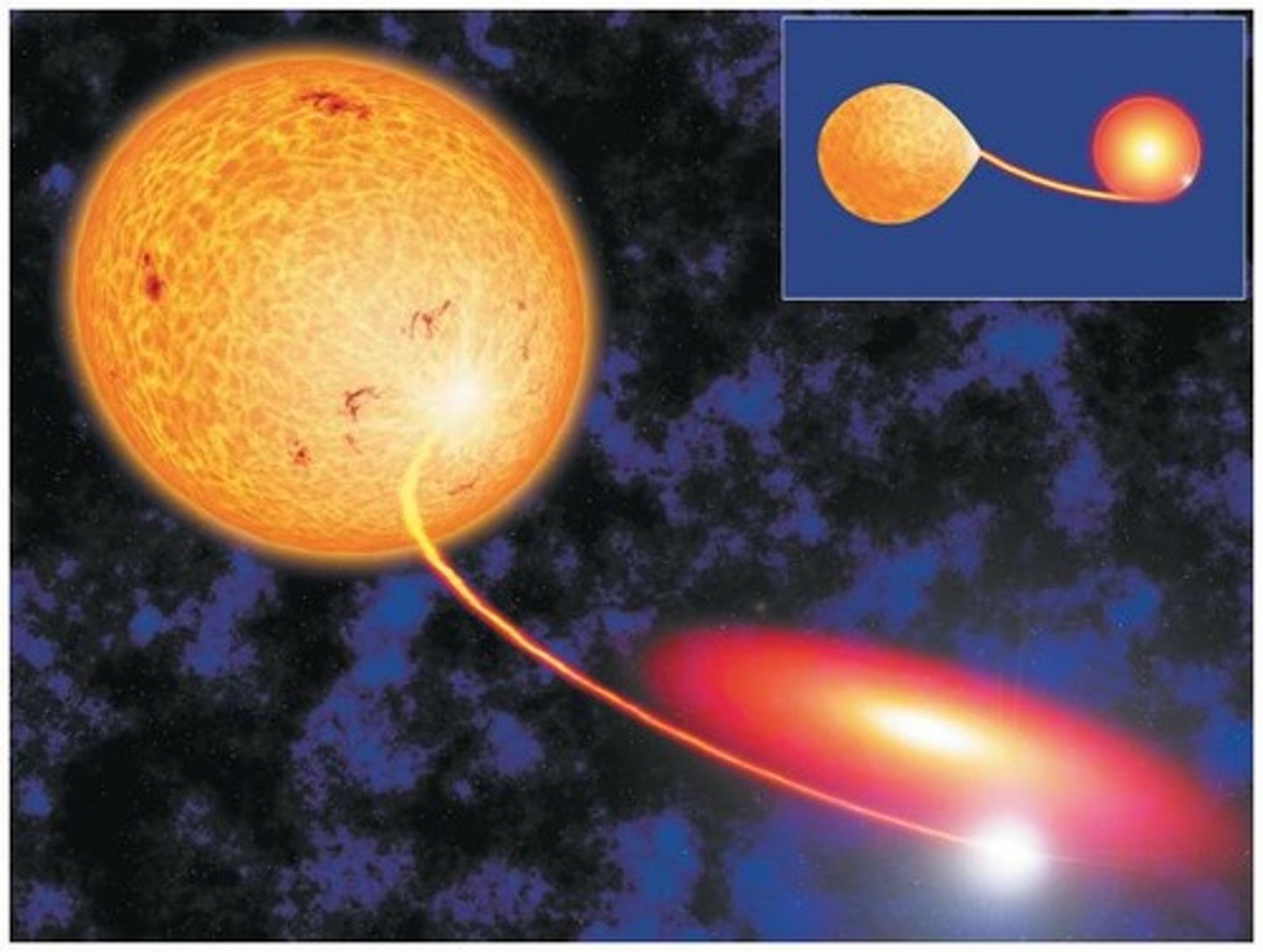 <p>Structures formed by matter falling toward a white dwarf, where the matter orbits and heats up due to friction, eventually leading to hydrogen fusion.</p>