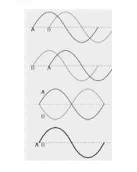 <p>State the phase difference between wave A and B in these diagrams:</p>