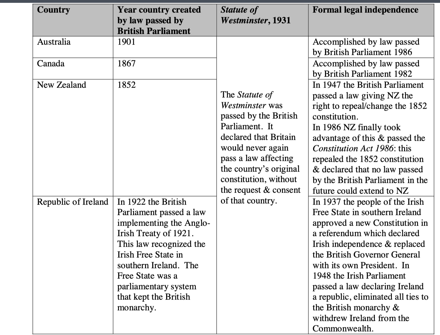 <p><span style="font-family: sans-serif"><br>Canada Parliamentary democracies created by the British government like Canada have a mixture of A) a written or codified constitution, and B) an unwritten constitution. This is also known as a “hybrid” constitution.</span></p><p><span style="font-family: sans-serif">When Britain created a new country such as Canada, Australia and New Zealand by passing a law through the British Parliament, that law became the new country’s original written constitution.And, the British exported their parliamentary system of government to each country. This system operated on the basis of unwritten constitutional conventions.</span></p>