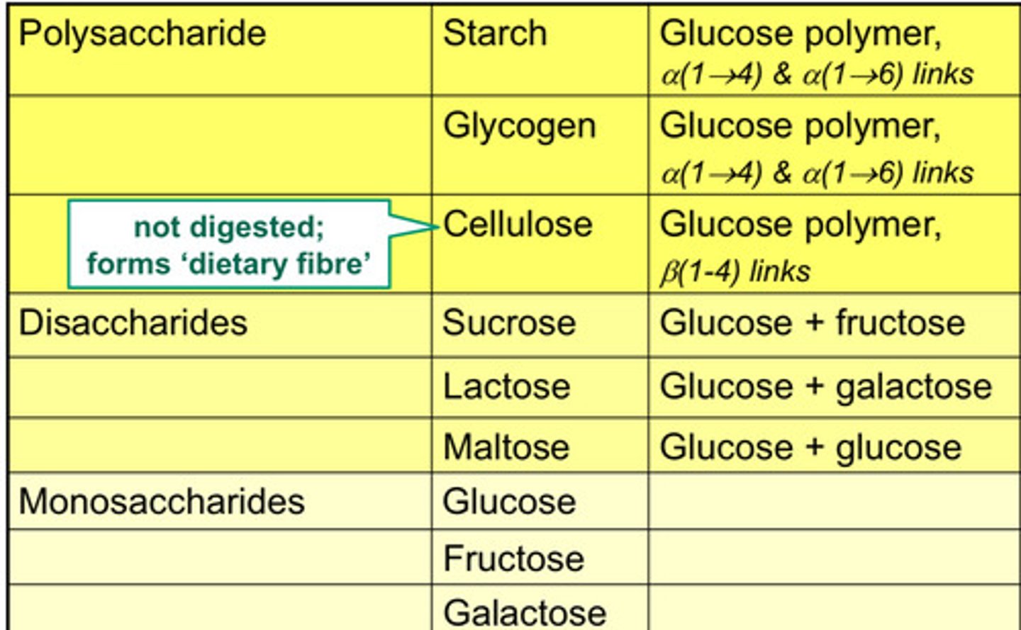 <p>-We want to break down Disaccharides into monosaccharides so we can absorb them efficiently</p>