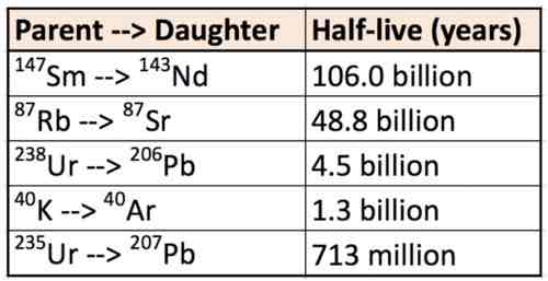 <p>Unit M is selected for radiometric dating using the 40K-40Ar isotopic system. Analysis yields 50 K isotopes and 350 Ar isotopes. Calculate the age of M.</p>