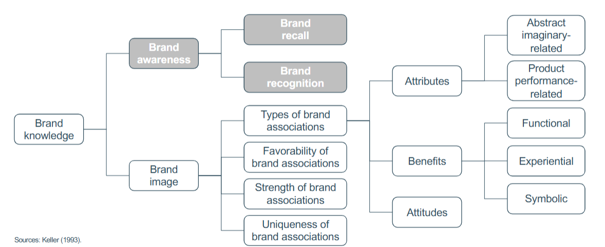 <p>Brand Awareness <span>= Ability to identify the brand. Existence and connectedness of “brand node”. Likelihood and ease with which a brand name will come to mind.</span></p><p>Brand Image <span>= Perceptions about the brand that are reflected by the brand associations in consumer memory. Totality of network of links from the</span><br><span>brand node to the attribute nodes. Brand associations contain the</span><br><span>meaning of the brand</span></p><p></p>